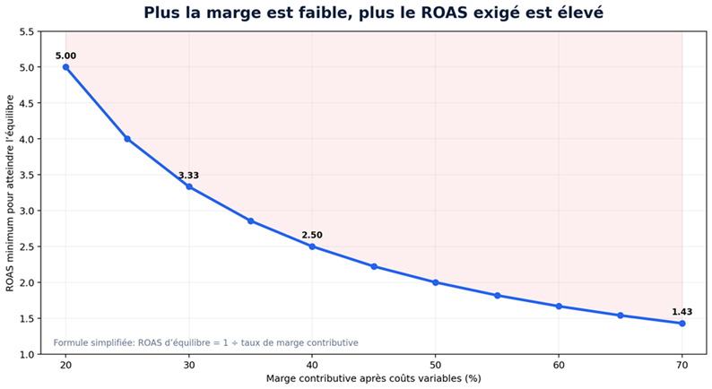 Campagnes Google Ads et Facebook Ads