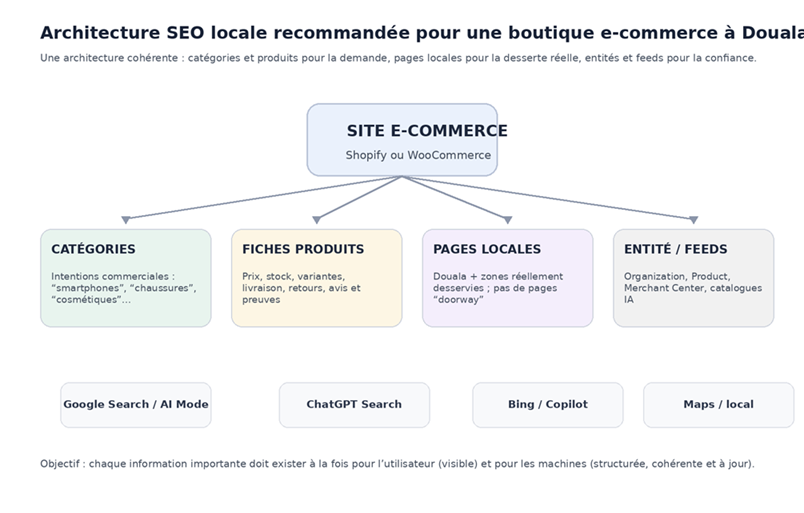 Optimisation SEO e-commerce